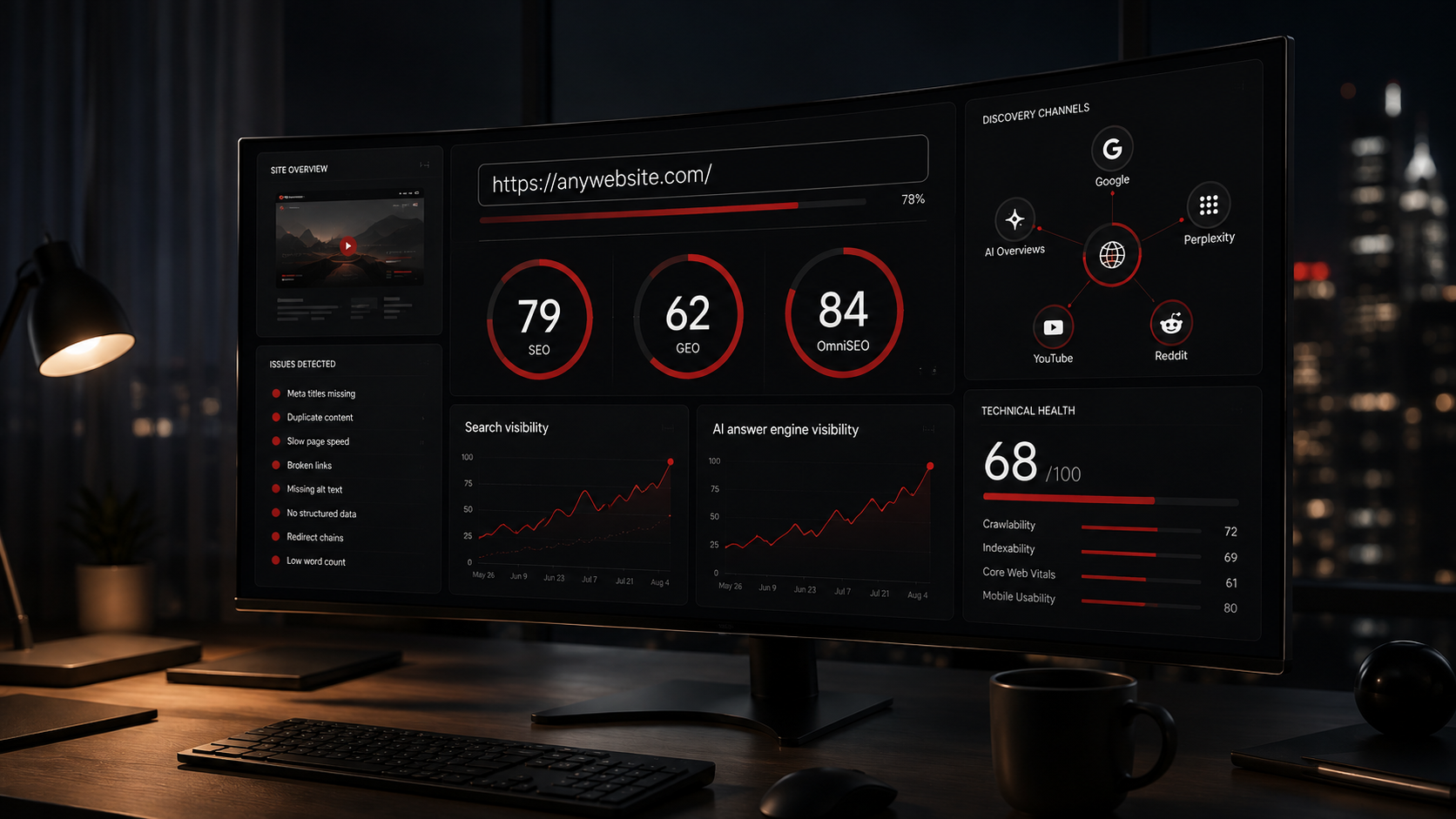 TheGrid audit dashboard showing SEO, GEO and OmniSEO scores, search and AI answer engine visibility charts, discovery channels, and technical health
